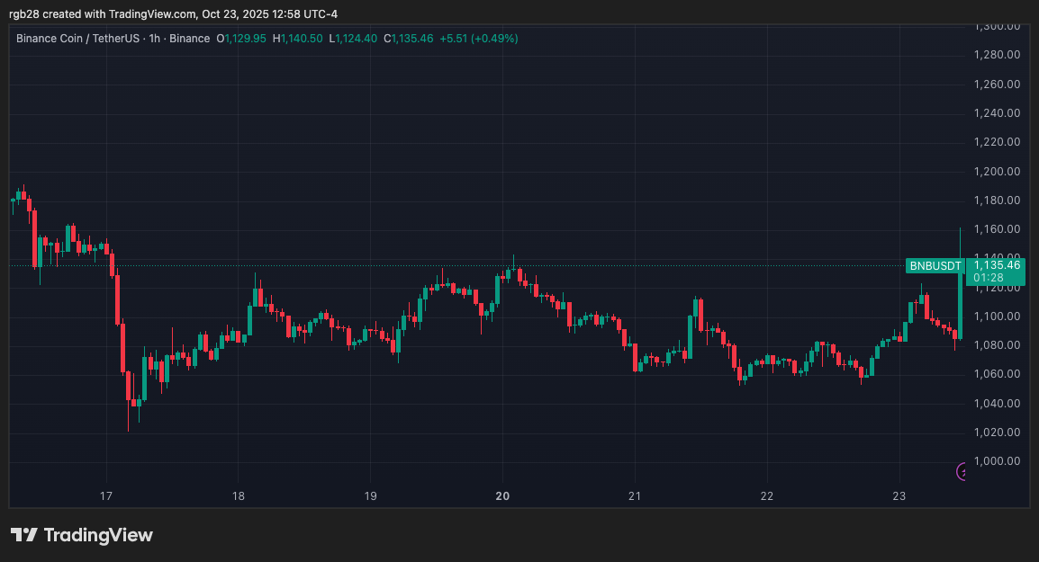 BNB Reclaims ,100 As Binance Founder Receives Presidential Pardon – New Rally Coming? BNB Reclaims ,100 As Binance Founder Receives Presidential Pardon – New Rally Coming?